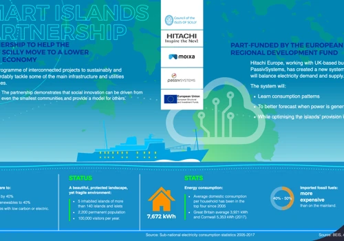 Hitachi Smart Islands