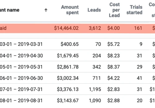 B2B SaaS, ZenMaid, Facebook Ads Case Study