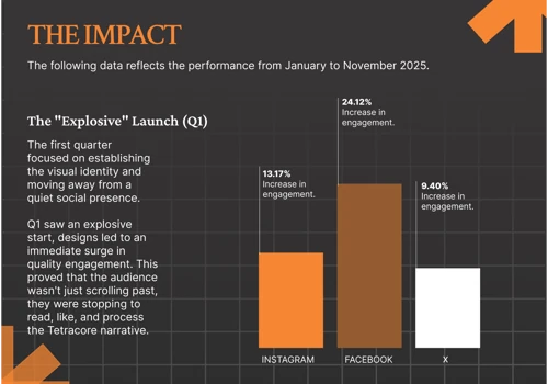 Tetracore: Brand & Digital Presence Management