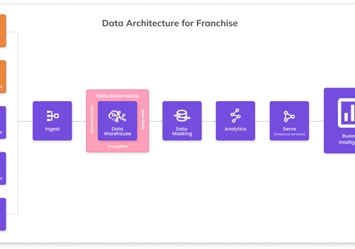 Data Architecture for Franchise Network