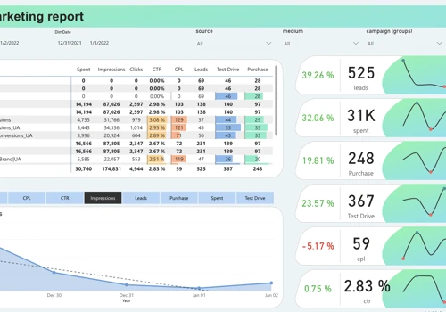 End-to-End Analytics Report for Marketing ROI