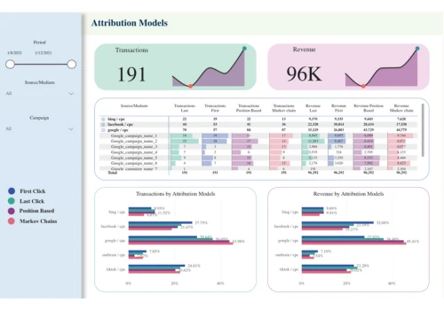 Attribution Models Report for Marketing Channels