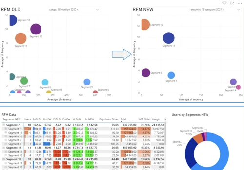 Automated RFM Analysis and Audience Segmentation