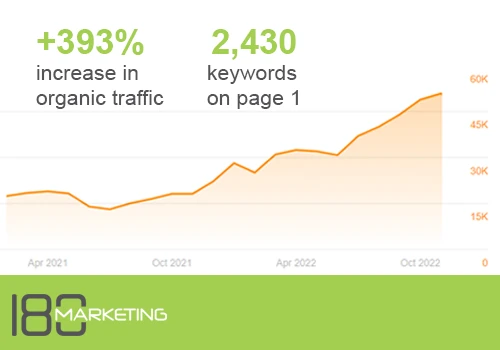 4x Organic Search Traffic in 6 months