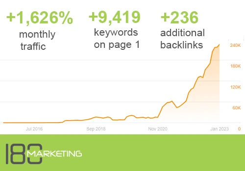 +1,626% Organic Search Traffic in Health Niche