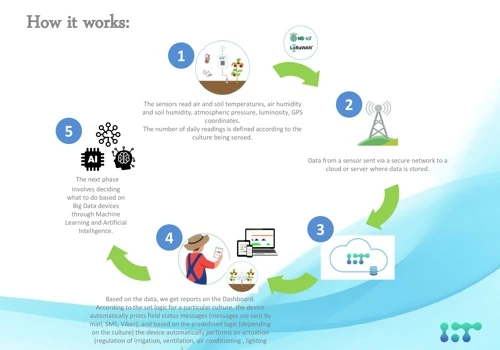 How it works