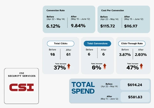 Security PPC Optimization via AI Audits