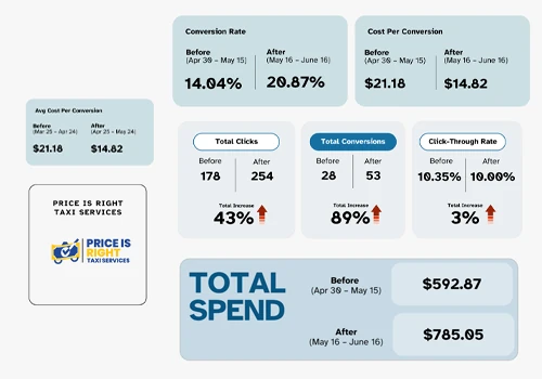 AI-Powered PPC Scaling for Taxi Bookings