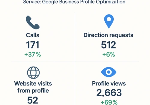 735 Customer Interactions in 30 Days – Google Maps