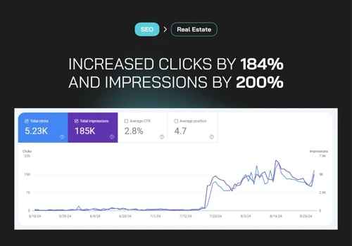 184% Click Growth & 200% Impressions