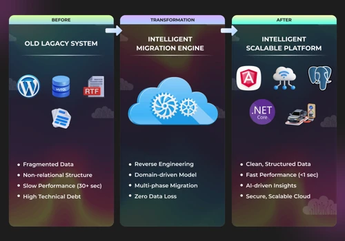 Dicatec Web Platform Modernization & Upgrade
