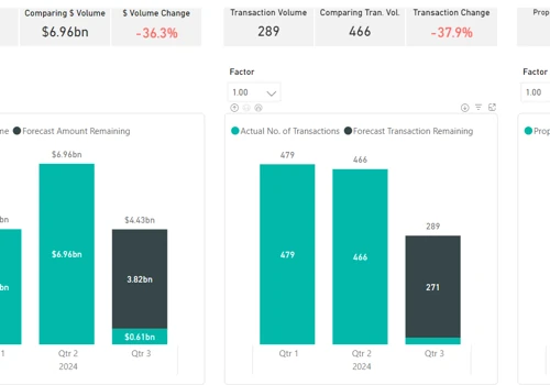 Power BI development