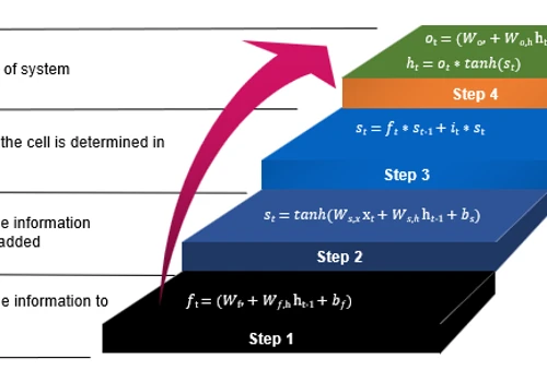 Using Machine learning in weather forecasting