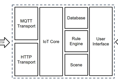 IoT Platform