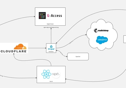 Modern Drupal Platform for Creative Community