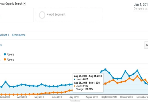 There was an increase in Organic traffic by 130% during their peak season