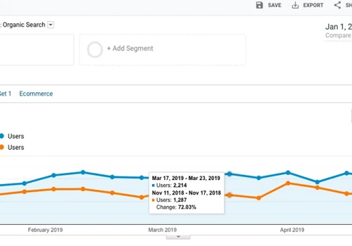 We helped them in getting an additional 30% online bookings in just 3 months.