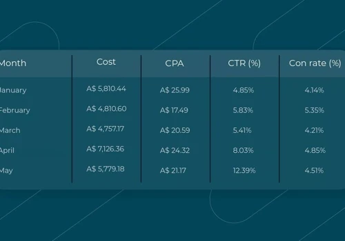 Generating Gym Membership Leads At A Low CPA