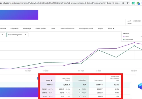 50000 Views and 600k Impressions without spending $1 on Ads.