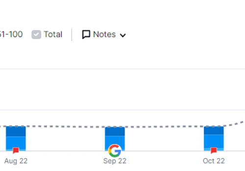 Doubled Search Traffic in 3 Months
