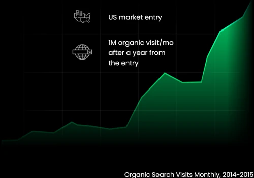 Growth Acceleration Strategy & PPC for Brainly
