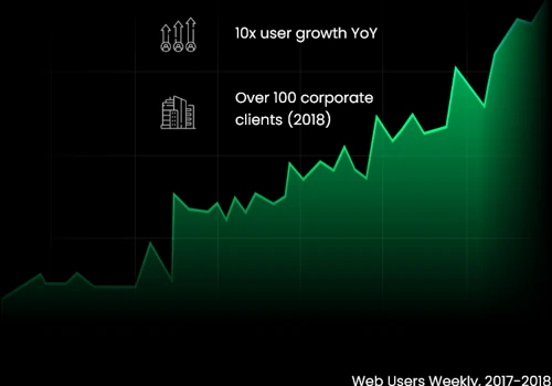 Parkalot app grows 10x with a new business model