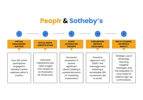 Success for Sotheby's in the virtual realm
