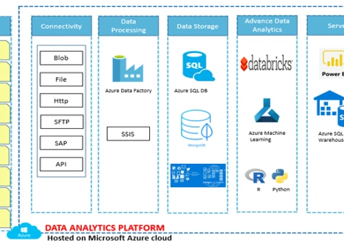 Azure Advance Data Analytics Solution
