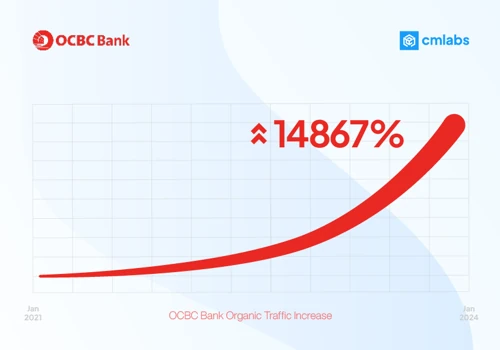 OCBC Increasing Massive Traffic by 14867%