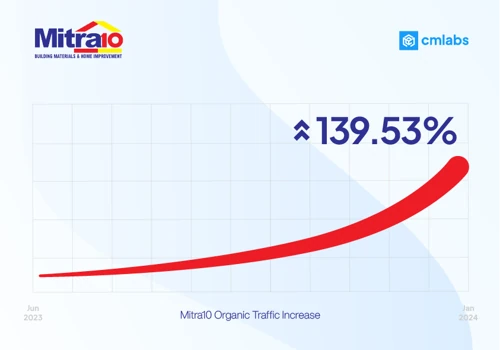Mitra10 Succeed Increasing Conversion by 40%