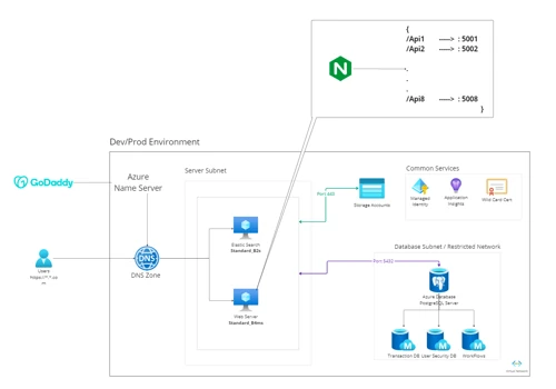 Azure Deployment - Web and Microservices