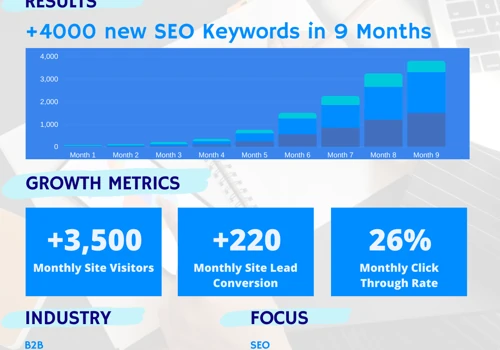 +4000 New SEO Keyword Rankings in 9 months