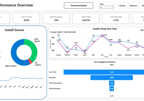 App Performance & Revenue Analytics Dashboard