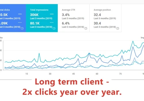 Long Term Ecommerce Client 2x y-o-y Growth