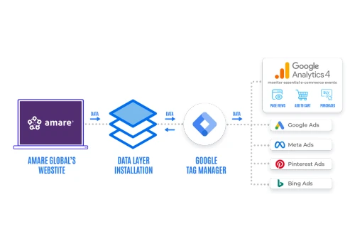 Amare Global: Enhanced E-commerce Ad Tracking