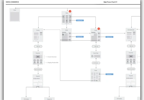 User flow and Strategy