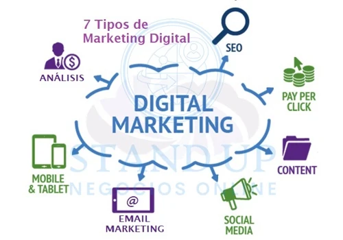7 Tipos Marketing digital