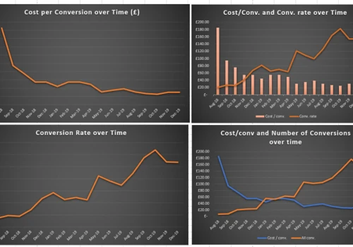 Our Campaign Performance
