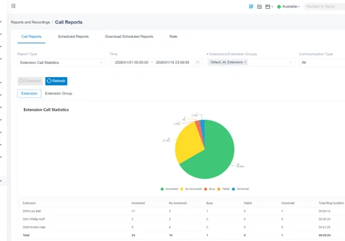 Extension Call Statistics