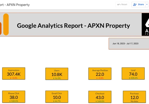 Achieved ROI of 400% through SEO & Google Ads