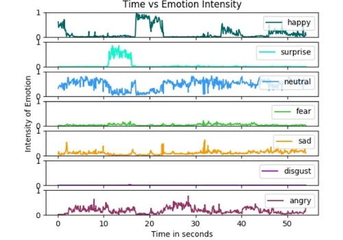 Emotion Analysis Solution