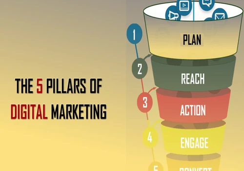 Digital Marketing Strategy