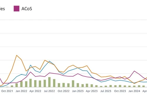 10X Ad Sales Growth in 3 Months