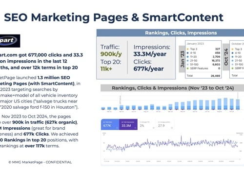 Copart US:  MMG Marketing Pages