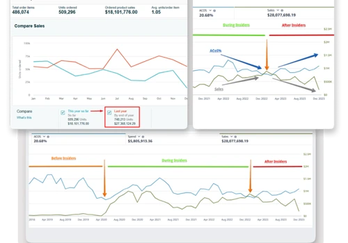 $27M to $18M/year - The Cost of Bad PPC Management