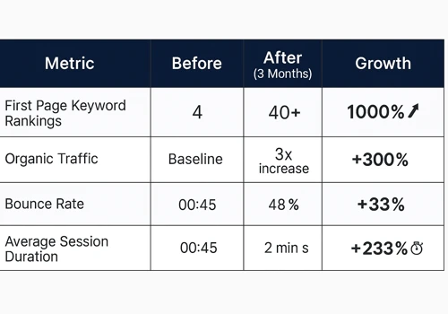 1000%  Growth in Keywords Ranking & 300& Traffic