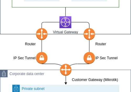 Implementing a Cloud based Back-up solution