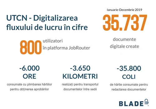 Workflow digitalisation using all-in-one platform