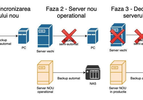 Server migration without downtime for employees
