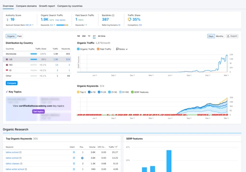 Courses e-Commerce Site Huge Growth in < 3-months